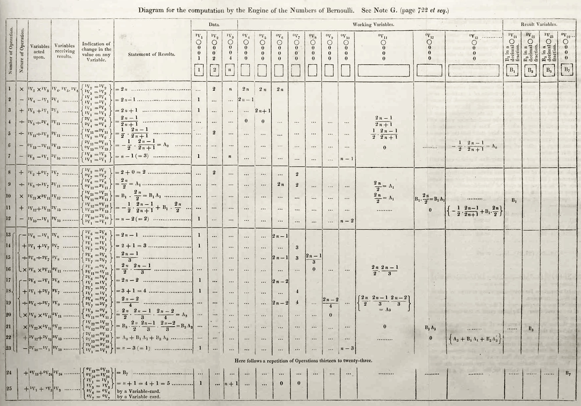 Diagram for the computation of Bernoulli numbers from Ada Lovelace's Notes on the Analytical Engine — a tabular layout of variables, operations, and indices.